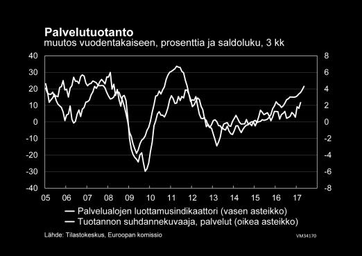 rakentamisessa. Lisäksi tuotannon kasvua rajoittavat tonttipula pääkaupunkiseudulla sekä yrityskohtainen ammattitaitoisen työvoiman saanti.