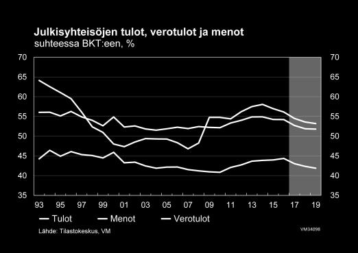 Julkinen talous Talouskasvu vahvistaa julkista taloutta lähivuosina Suomen julkisen talouden alijäämä on pienentynyt viime vuosina.