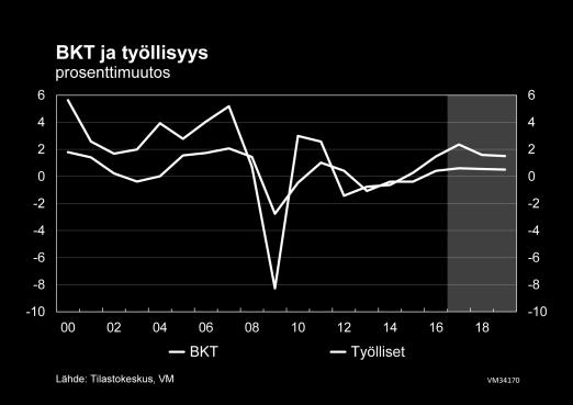 Vuoden 2017 ensimmäisen neljänneksen kasvu oli selvästi odotettua nopeampaa. Talouskasvu kiihtyy selvästi ja sen perusta on vankka.