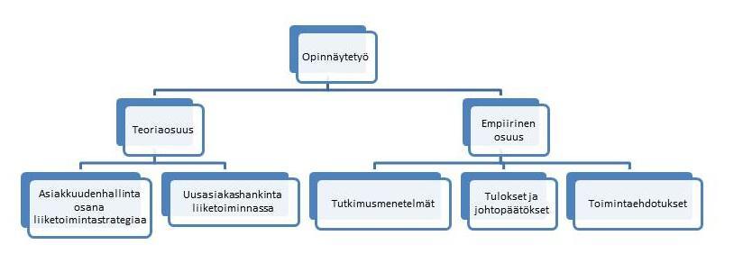 3 KUVIO 1. Opinnäytetyön rakenne Työn toinen osuus käsittää työn empiriaosuuden, joka esitellään teoriaosuuden jälkeen. Empiriaosuus käsittelee case-yritystä.