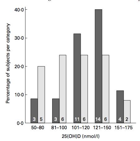 Keskimääräinen luonnollinen kalsidiolin pitoisuus Itä- Afrikassa 115 nmol/l Luxwolda, M. F., Kuipers, R. S., Kema, I. P., Janneke Dijck- Brouwer, D. A., & Muskiet, F. A. J. (2012).