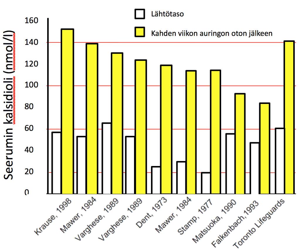 Auringonvalon antama D- vitamiini Terveillä aikuisilla tehdyissä kymmenessä tutkimuksessa säännöllinen auringonvalo saank kokovartalolle kahden viikon aikana koho[ kalsidiolin tasosta noin 50