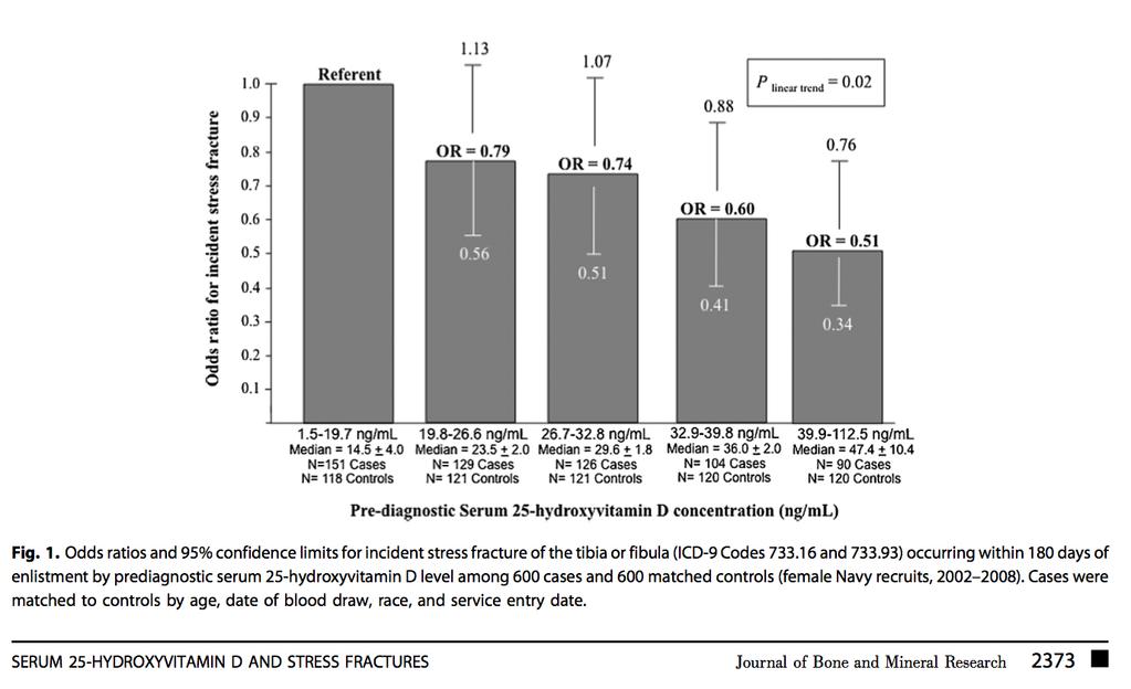 Rasitusmurtumien riskisuhde PrediagnosKnen 25OH5 (mediaani, nmol/l) 35 60 75 90 120 1 0.79 0.74 0.60 0.51 Gorham, E. D., Garland, C. F., Mohr, S. B., Garland, F. C., Thompson, K., & Lappe, J. M. (2011).