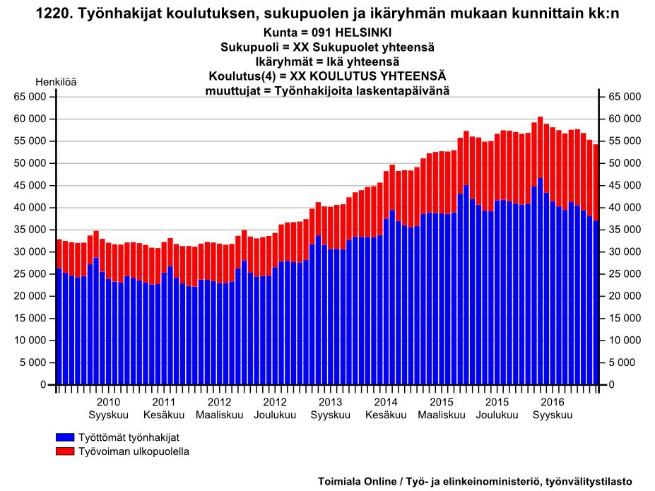 Työt Helsingin työttömät ja työvoiman ulkopuoliset työnhakijat 2010 tammikuu 2017 huhtikuu Helsingissä huhtikuussa työttömiä ja työvoiman ulkopuolella