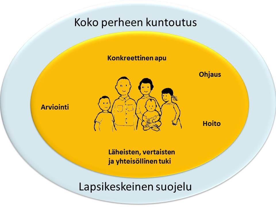 a) lapsen ja perheen tilanteen ja tuen tarpeiden arviointi b) konkreettinen apu, c) ohjaus d) läheisten, vertaisten ja yhteisön tuki ja e) hoito.