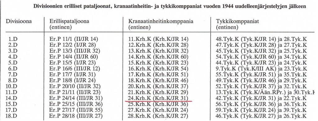 Divisioonan kokoonpanomuutos 3.44 Päämajan käskyllä määrättiin vanhennettu pataljoona tasaussiirroin taistelukelpoisuudeltaan samanarvoiseksi kuin divisioonan nuorennettu jalkaväki.