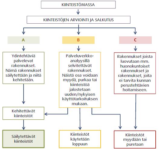 Salkutuksessa toimitilaomaisuus luokitellaan yleensä 3-6 salkkuun tai koriin niiden tulevien käyttötarpeiden