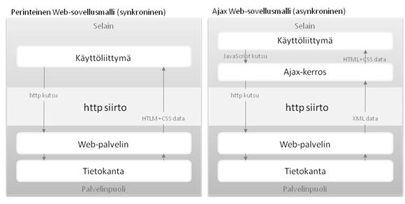 12 palvelimelle muodostaen uuden HTTP-kutsun. Palvelin käsittelee kutsun ja palauttaa vastauksen JavaScript kerrokselle, joka päivittää tiedot käyttäjän selaimeen.