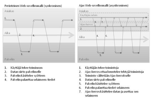 13 Kuva 2: Ajax- ja perinteisen web-sovellusmallin toimintatapa (Garrett 2005.) 3.1.1 Ajaxin käyttökohteet ja käytön esimerkkejä Lähes jokainen verkkosovellus voi hyötyä Ajaxista, mutta on myös tärkeää selvittää, milloin sitä kannattaa ja milloin sitä ei kannata käyttää.