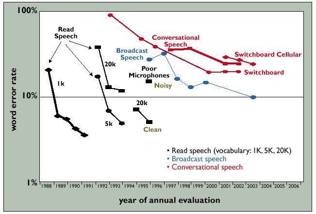 Puheentunnistuksen haasteita Puheentunnistuksen haasteet (Kai-Fu Lee) Puhekäyttöliittymissä tarvittava puheentunnistus on vaikeata Miksi? Foneemien tunnistus äänisyötteestä Jatkuva puhe vs.