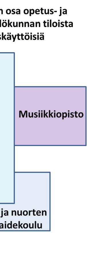 Kohtaamisista syntyy uusia ideoita, jotka synnyttävät uusia palveluinnovaatioita tilat ovat mahdollisimman joustavia ja muunneltavia tilat ovat moni- ja yhteiskäyttöisiä tilat tukevat uusia