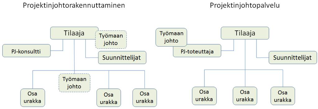 edustaa aina lopullista päätösvaltaa suunnitelmiin ja hankintoihin. Projektinjohto-organisaatio teettää rakennustyöt osaurakoina ja toimituksina.