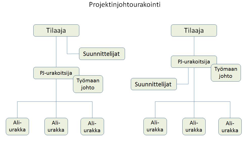 Kuva 4. Projektijohtourakoinnin sopimussuhteet (muokattu lähteestä 3, s. 24.