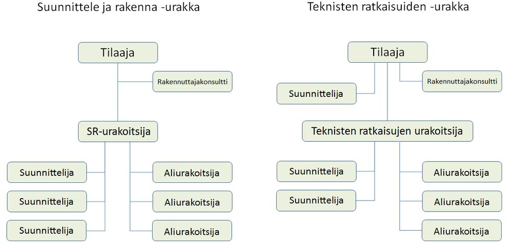 Kuva 5. Sopimussuhteet suunnittelun sisältävissä urakkamuodoissa (muokattu lähteestä 2, s. 14;4, s. 42.