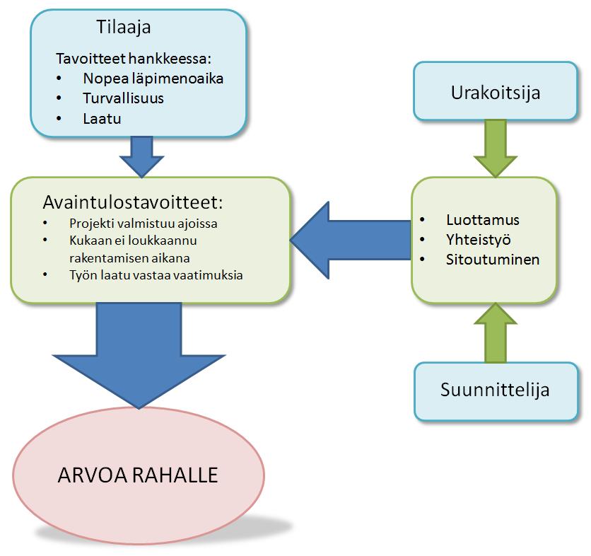 Kuva 6. Arvoa rahalle kehittyminen avaintulostavoitteiden kautta 3.