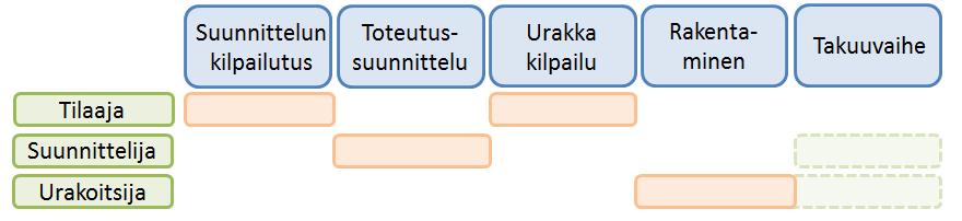 4.2 Suunnittelu perinteisissä toteutusmuodoissa Rakennushankkeessa suunnitelmien tilaajana voi toimia rakennuttaja, urakoitsija tai rakennuttajakonsultti, riippuen valitusta toteutusmuodosta.