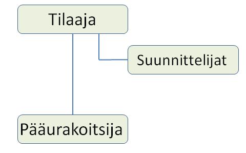 Kokonaisurakassa suunnittelua ohjaa tilaaja, eikä urakoitsijalla ole juuri vaikutusmahdollisuuksia suunnitteluratkaisuihin.