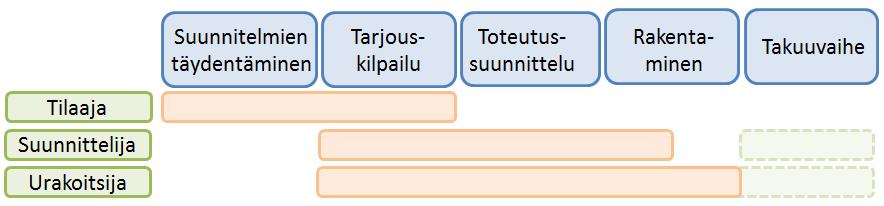 Kuva 12. Vastuiden jakautuminen ST-urakan eri vaiheissa (muokattu lähteestä 12, s. 60.) ST-mallissa urakoitsija osallistuu aktiivisesti suunnitteluun ja ohjaa suunnittelua.