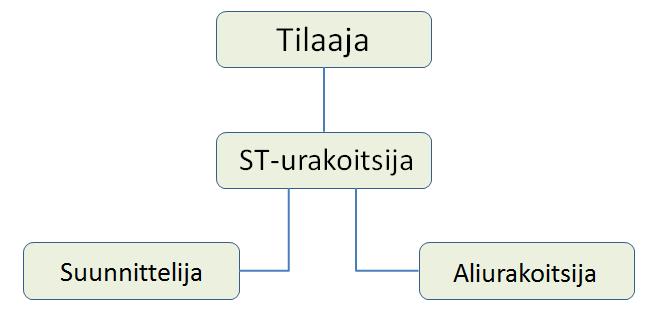 Vaikka tilaaja on määritellyt reunaehdot toteutukselle, on urakoitsijalla mahdollisuus hyödyntää omaa erikoisosaamistaan toteutuksessa.