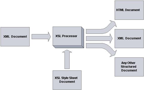 21 4.1.1 XSLT lyhyesti Xslt (extensible Stylesheet Language) on kieli, jolla voidaan muuntaa xml-tiedosto toiselle xml-kielelle.