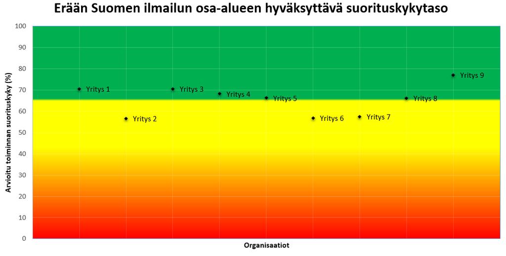 3.3.4 Toimijoiden hyväksyttävän turvallisuuden suorituskyvyn taso Trafin suorituskyky- ja riskiperusteista toiminnanohjausta varten on ilmailun osaalueille sovitettu omat turvallisuussuorituskyvyn