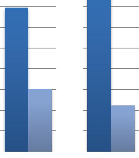 käyttänyt 19 prosenttia 18 30-vuotiaista, 42 prosenttia 31 49-vuotiaista, 55 prosenttia 50 65-vuotiaista ja 64 prosenttia yli