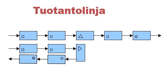 10 (26) 3.3.1 Tuotantolinja Tuotantolinjassa (kuva 1) eri koneet ja laitteet on sijoitettu työnkulun mukaiseen järjestykseen. Tuotantolinjaa käytetään suurien määrien valmistamiseen.