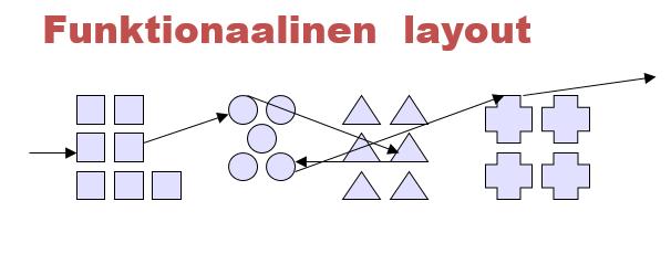 11 (26) vaihteluita. Koneryhmien paikkojen vaihtelulla on erittäin suuri merkitys materiaalivirtoihin, minkä vuoksi se tulee ottaa huomioon layoutia suunniteltaessa. Kuva.