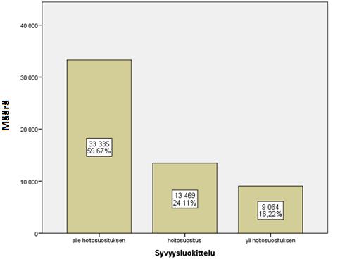 50 11 Tulokset 11.1 Paineluelvytyksen syvyys Havaintoarvot painelusyvyydestä (Kuvio 4.) sekuntiaineiston (N=55 869) osalta luokiteltiin SPSS statistics 22.0.0.0 tilasto-ohjelmassa.