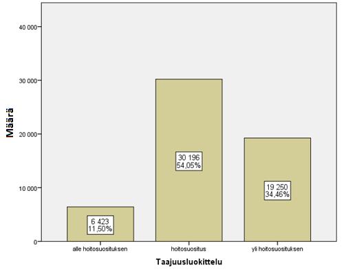 51 11.2 Paineluelvytyksen taajuus Havaintoarvot painelutaajuudesta sekuntiaineiston (N=55 869) osalta luokiteltiin spss statistics 22.0.0.0 ohjelmassa. Kuviossa 5.