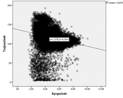 Kuvioissa 7 ja 8 näkyvät taajuus/sek ja syvyys/sek muuttujien havaintoarvot xy-koordinaatistossa havainnollistettuna kokonaisaineistosta (N=55 869). Suora kuvattu IBM SPSS Statistics 22.0.