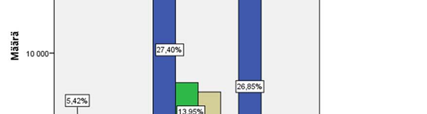 58 Kuvion 10 pylväsdiagrammissa vertailemme, vaikuttaako hoitosuosituspainelusyvyys painelutaajuuteen.