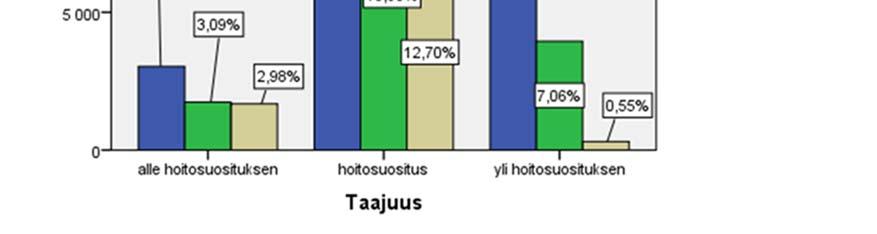 Painelutaajuuden ollessa hoitosuosituksen mukaista oli painelusyvyys ollut hoitosuosituksen mukaista 13,95 % paineluista.