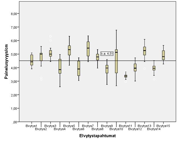62 Elvytystapahtumien numerot 1 15 sisällä esiintyi seuraavanlaista vaihtelua painelusyvyyden keskiarvossa. (Kuvio 12.) Vaihteluvälien keskiarvo vaihteli noin 3,5 5,5 senttimetrin välillä.