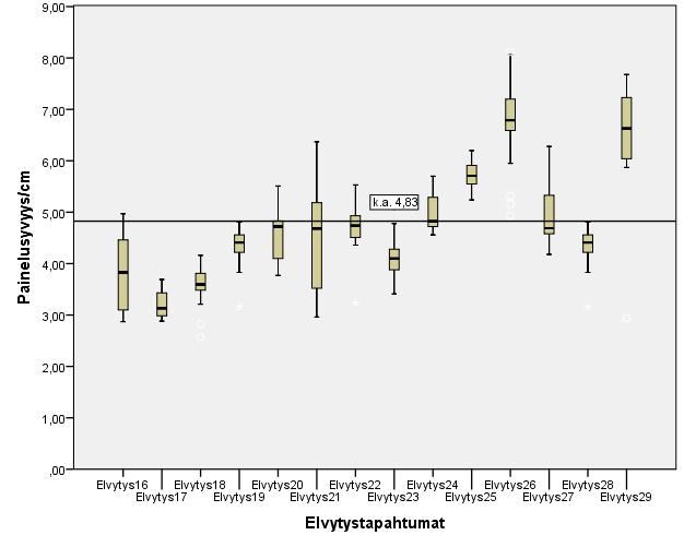 63 Elvytystapahtumien numero 16 29 sisällä esiintyi suurta vaihtelua painelusyvyyden keskiarvossa kuviossa 13. Vaihteluvälien keskiarvo vaihteli noin 3,0 6,7 senttimetrin välillä.