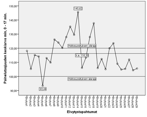 64 Painelutaajuus (Kuvio 14.) M= 116,30 ± (15,05) /min, (95 % CI 114,36 118,25) /min. Painelutaajuuden kuvaajasta nähdään elvytysten keskiarvopainelutaajuuden vaihtelu tapahtumien välillä (n=29).