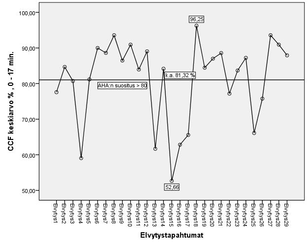 67 CCF (Kuvio 17.) M= 81,32 ± (22,23) %, (95 % CI 78,45 84,19) %. Kuviossa 17 horisontaalinen linja ilmaisee Amerikan sydänjärjestön AHA:n CCF:n suosituksen alarajan > 80 %.