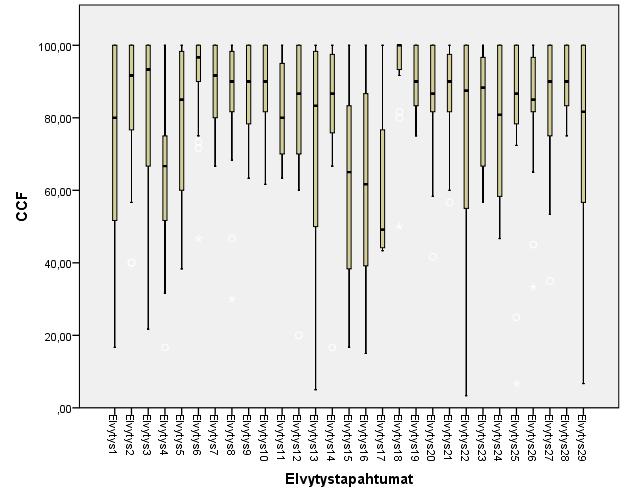 68 Kuviossa 18 elvytystapahtumien välillä on havaittavissa huomattavaa vaihtelua CCF tarkasteltaessa. Luokiteltua kokonaisaineistoa (Kuvio 6.