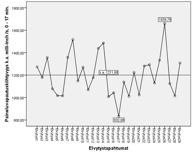 70 Seuraavassa kuviossa 20. näkyvät paineluvapautuskiihtyvyyden keskiarvojen muutokset M= 1211,68 ± (247,94) milli-inch /s, (95 % CI 1179,67 1242,68) milli-inch /s.