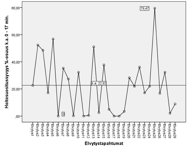 71 Kuviossa numero 21 tarkastellaan hoitosuositussyvyyteen osuneiden paineluiden prosenttiosuuksia. M= 22,92 ± (31,29) %, (95 % CI 18,87 26,95) %.