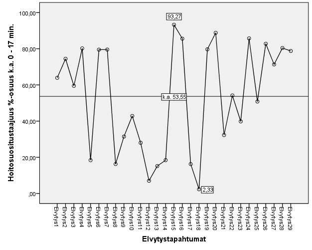 72 Hoitosuositustaajuuteen 100 120 /min osuneiden paineluiden prosentuaalinen keskiarvo. (Kuvio 22.) oli M= 53,55 ± (38,20), (95 % CI 48,62 58,48).