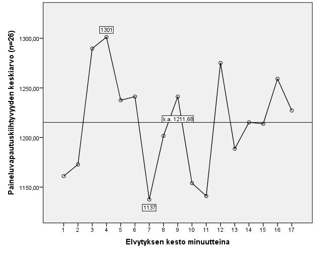 83 Paineluvapautuskiihtyvyyden keskiarvo. (Kuvio 28.) M = 1211,68 ± (247,94) milli-inch /s, (95 % CI 1179,67 1243,68) milli-inch /s.