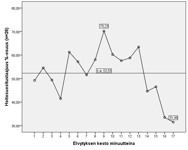 85 Hoitosuositustaajuuden %-osuuden keskiarvo. (Kuvio 30.) M = 53,55 ± (38,20) %, (95 % CI 48,62 58,48) %.