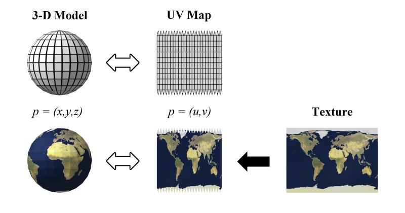 18 3.3.2 UV mapping ja unwrap UV mapping tai UV-mappauksella tarkoitetaan 2D-kuvan heijastamista 3D-objektille.