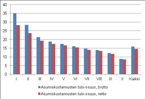 2. Asumiskustannusten tulo-osuudet ja tulotaso asumiskustannusten jälkeen Tuloryhmät Asumiskustannusten osuus käytettävissä olevista rahatuloista, asumiskustannusten tulo-osuus, on sitä pienempi,