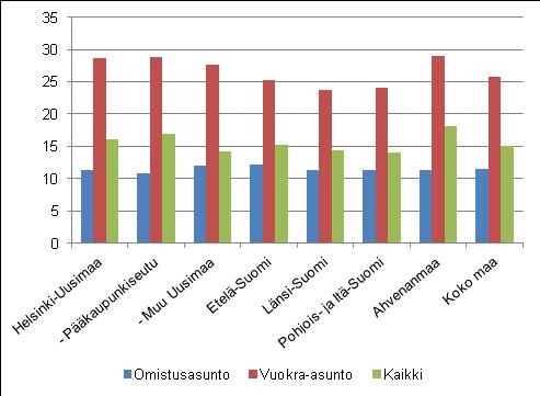 pääkaupunkiseudulla ja 27,7 prosenttia muualla Helsinki-Uudellamaalla vuonna 2012. Vähiten tuloja vuokra-asumiseen käytettiin Länsi-Suomessa, keskimäärin 23,8 prosenttia.