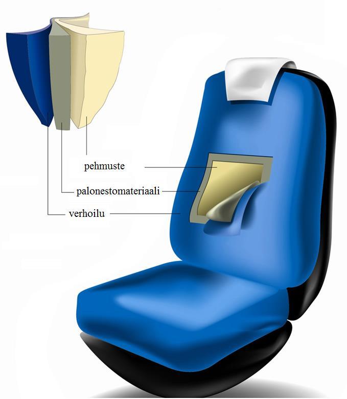 20 kyvällä tavalla lentokoneen istuimen pehmusteen ja verhoilukankaan välissä, jolloin sen tarkoituksena on suojata istuinta liekiltä ja estää palon leviäminen.