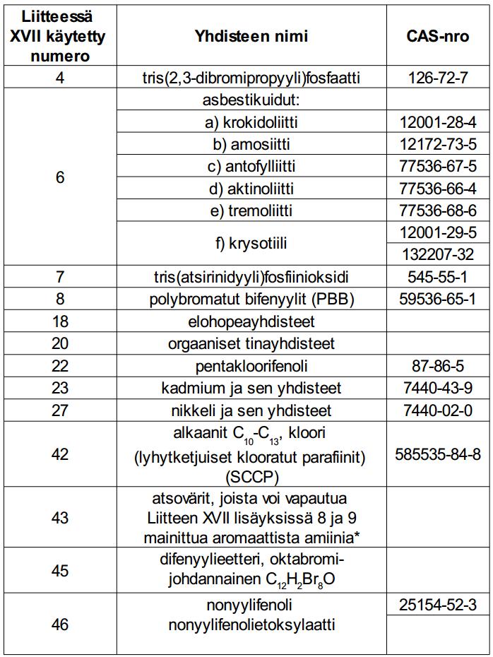 17 Taulukko 2. REACH-asetuksen liitteessä XVII tekstiileitä koskevat kielletyt aineet (Ylinen 2012, 54) CLP-asetus säätää kemikaalien luokituksesta, merkinnöistä ja pakkaamisesta.