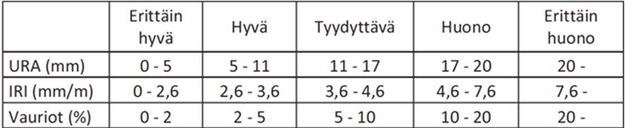 Katujen korjausvelan laskennan kehittäminen 7 Kuntotason mittaustapa Kadun kuntotason määrittämiseen mittaamalla on käytössä useita erilaisia toimintatapoja. Eniten käytetyt mittaustavat ovat ns.