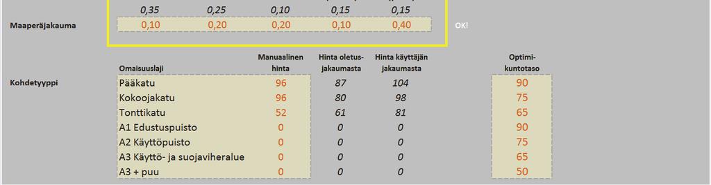 Ohjausryhmä teki kuitenkin päätöksen, jonka mukaan kaikkien mittaustapojen lopputuloksena tulee olla kadun kuntotaso prosentteina siten, että kuntotaso 100 % tarkoittaa uutta vastaavaa kuntoa.